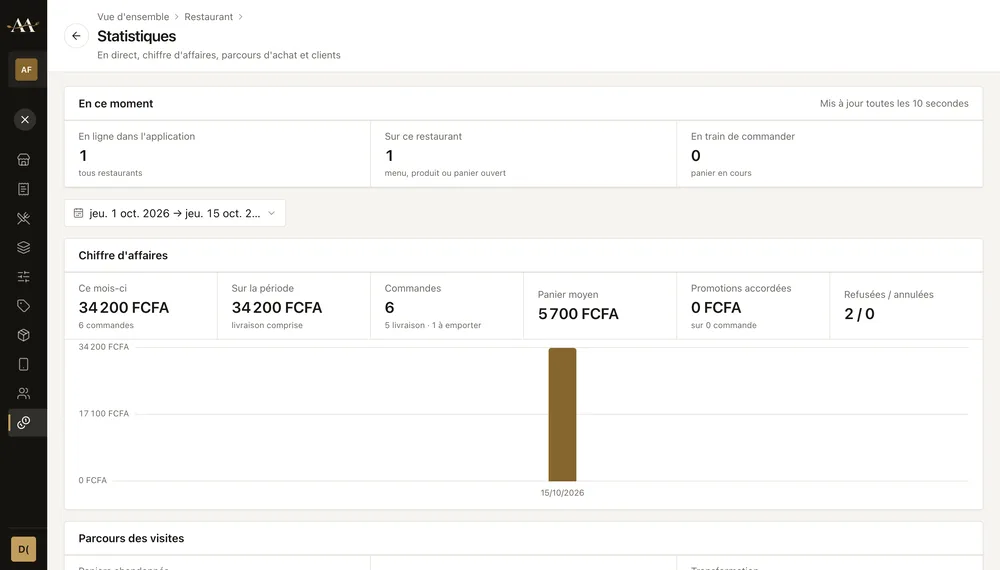 Statistiques du restaurant : clients en ligne, chiffre d'affaires, panier moyen, refus