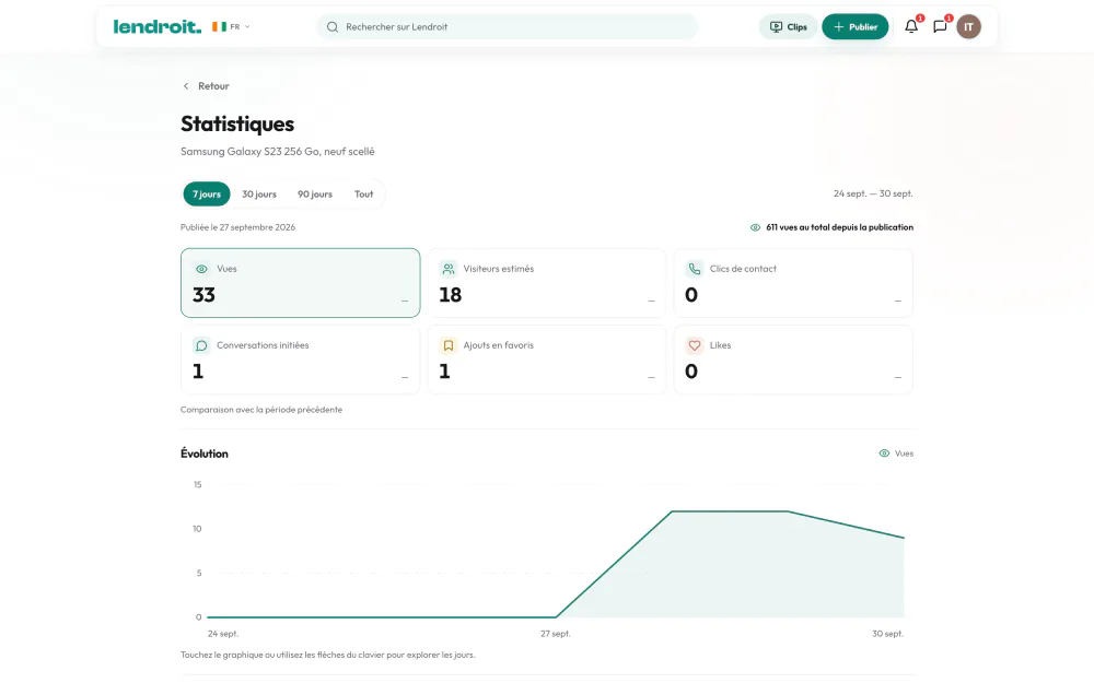 Statistiques d'une annonce Lendroit Pro : vues, visiteurs, contacts, favoris et courbe sur 7 jours